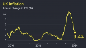 The UK inflation rate has fallen to 3.4%
